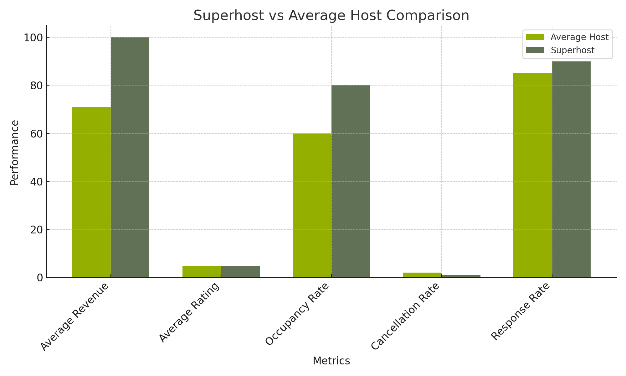 Superhost vs host